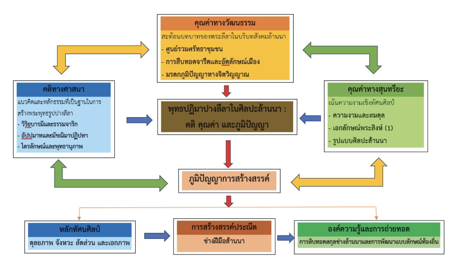 แผนภูมิรูปภาพองค์ความรู้จากการศึึกษา