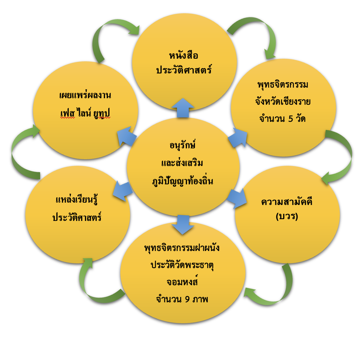  องค์ความรู้จากงานวิจัย