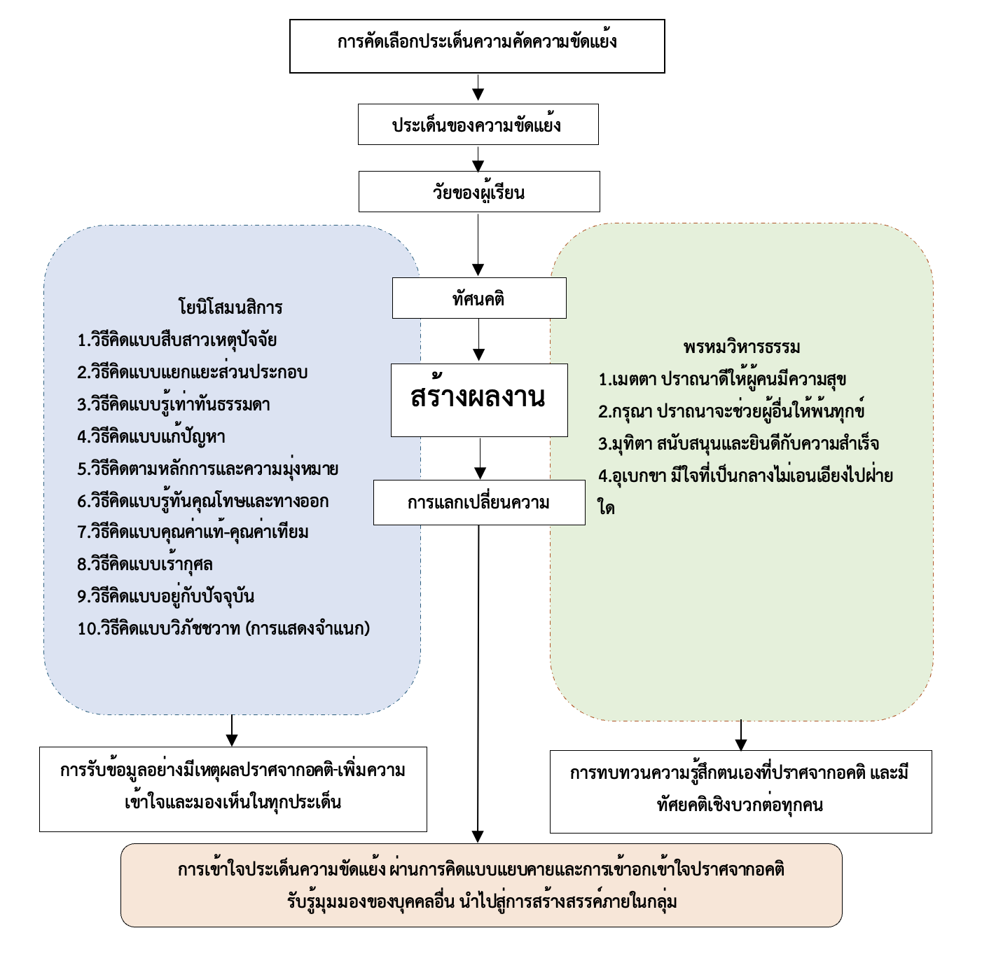หลักการการออกแบบกิจกรรมบนฐานโยนิโสมนสิการและพรหมวิหารธรรม