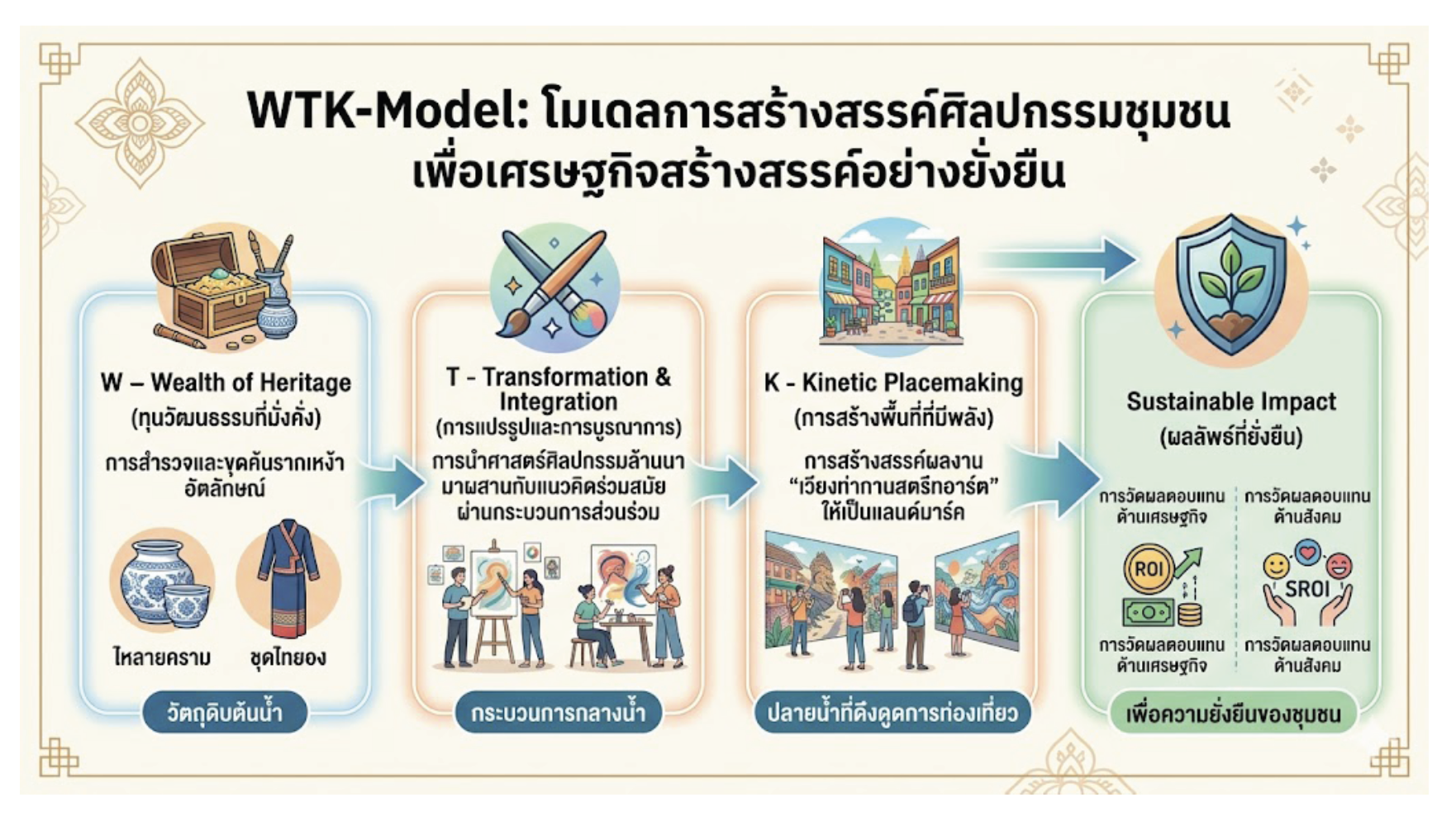 ภาพ WTK-Model โมเดลการสร้างสรรค์ศิลปกรรมชุมชนเพื่อเศรษฐกิจสร้างสรรค์อย่างยั่งยืน