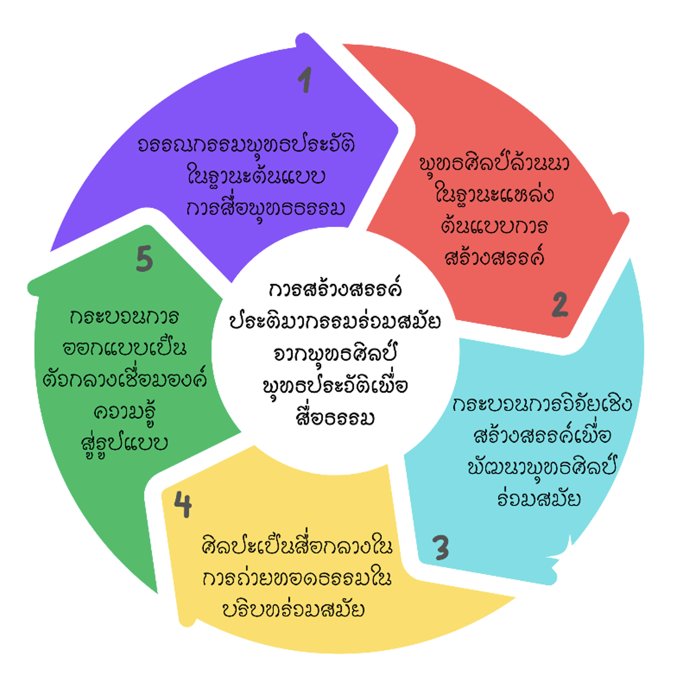 องค์ความรู้จากงานวิจัย
