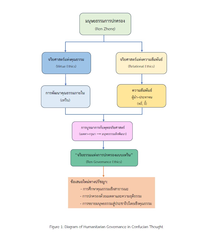 Figure 1: Diagram of Humanitarian Governance in Confucian Thought