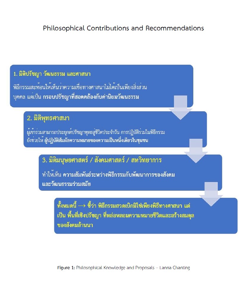 Figure 1: Philosophical Knowledge and Proposals – Lanna Chanting