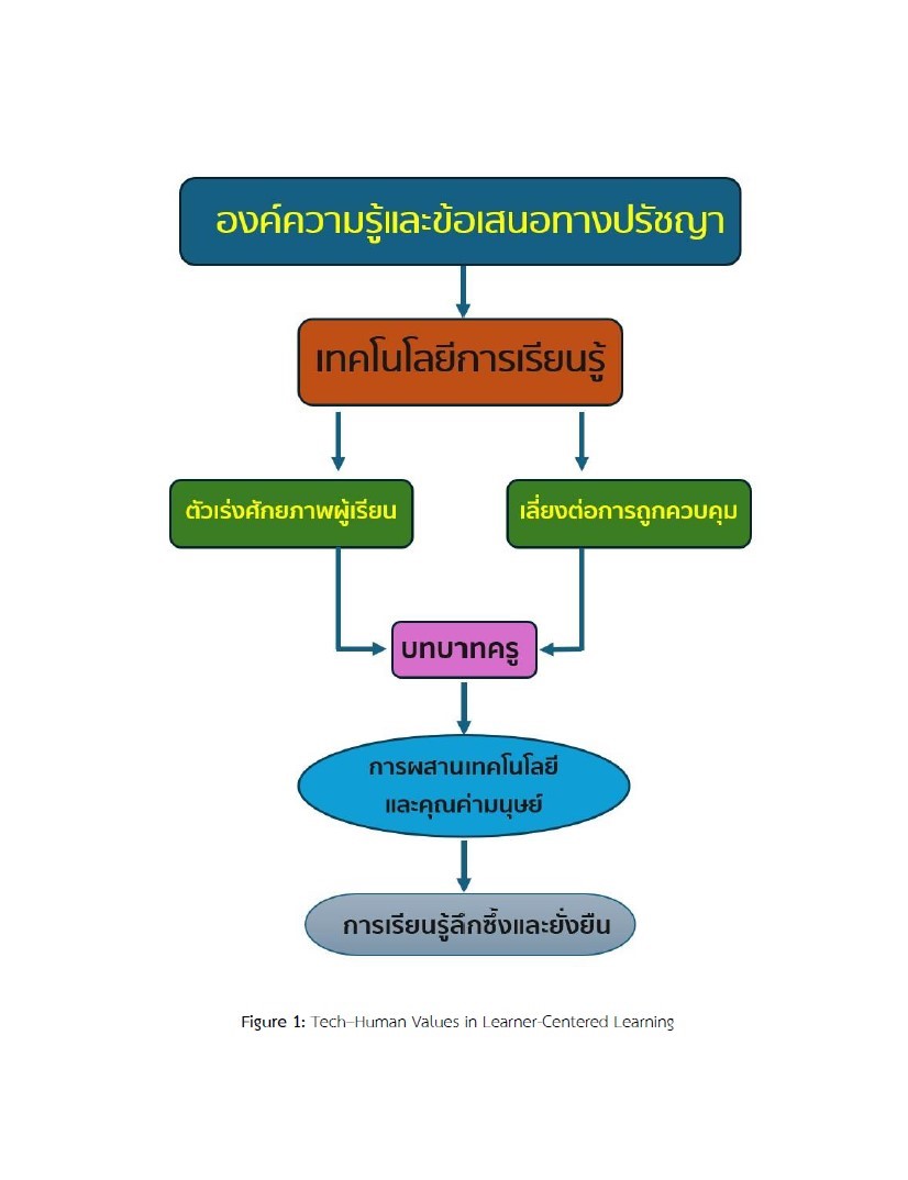 Figure 1: Tech–Human Values in Learner-Centered Learning