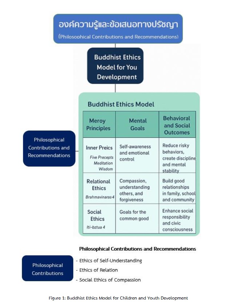 Figure 1: Buddhist Ethics Model for Children and Youth Development