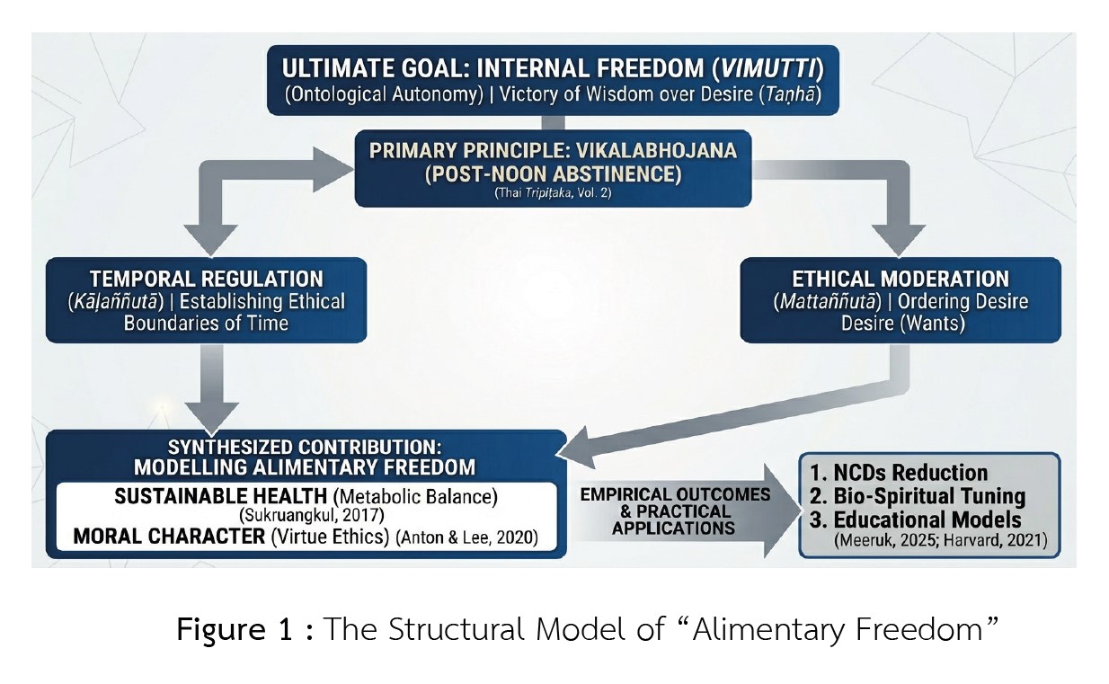 Figure 1 : The Structural Model of “Alimentary Freedom”