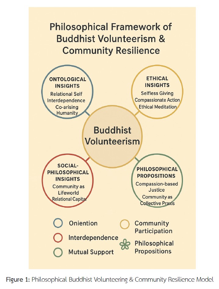 Figure 1: Philosophical Buddhist Volunteering & Community Resilience Model