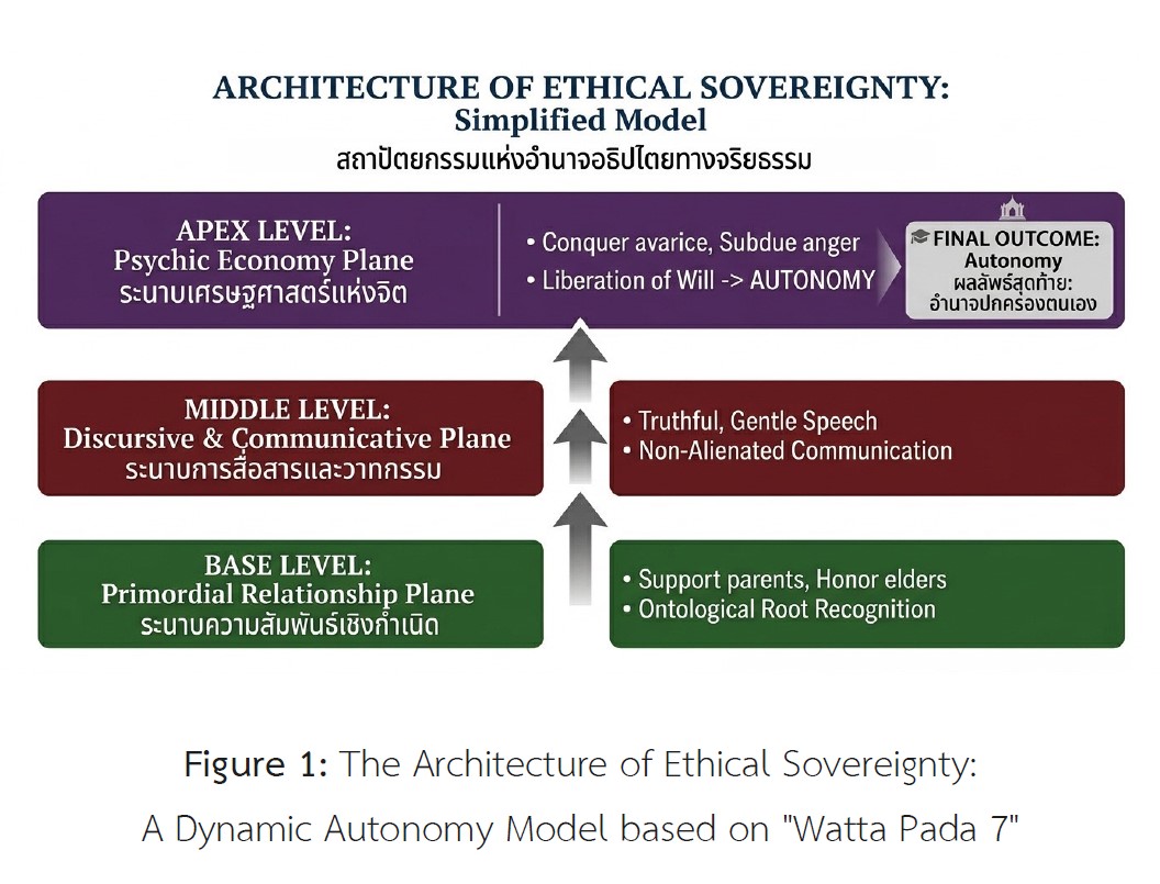 Figure 1: The Architecture of Ethical Sovereignty:  A Dynamic Autonomy Model based on "Watta Pada 7"