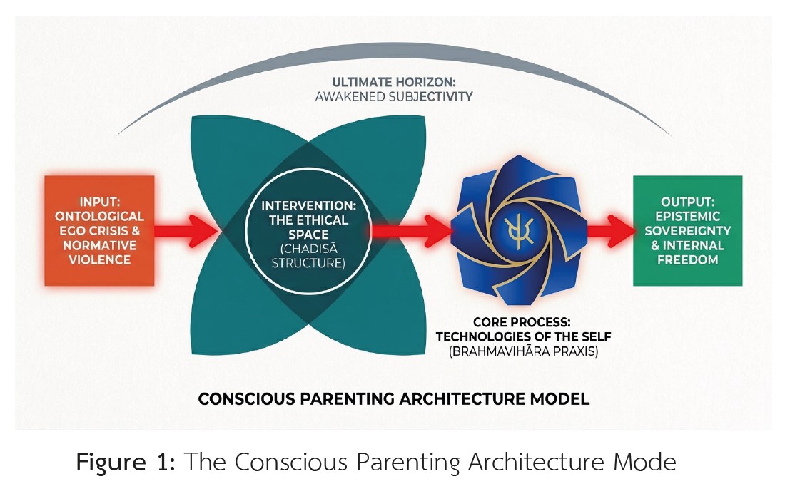 Figure 1: The Conscious Parenting Architecture Mode