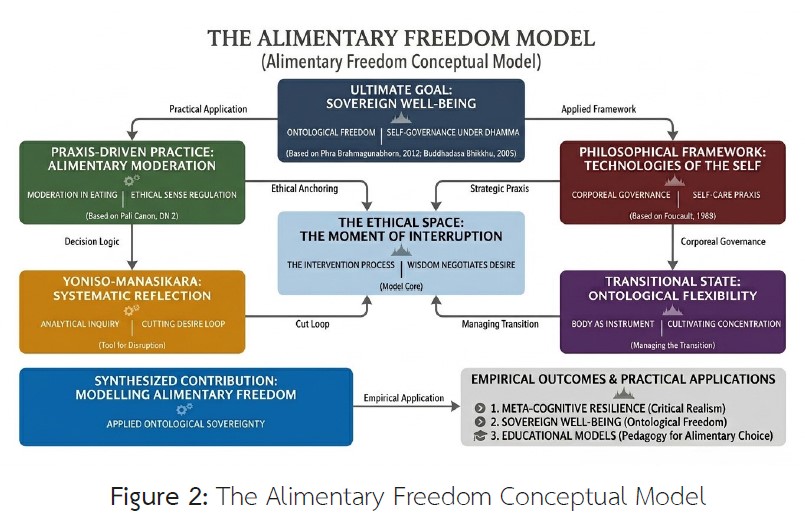 Figure 2: The Alimentary Freedom Conceptual Model