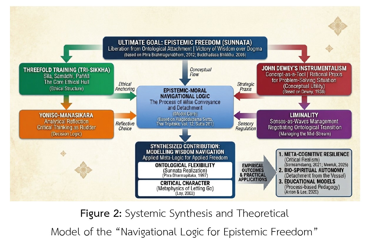 Figure 2: Systemic Synthesis and Theoretical  Model of the “Navigational Logic for Epistemic Freedom”
