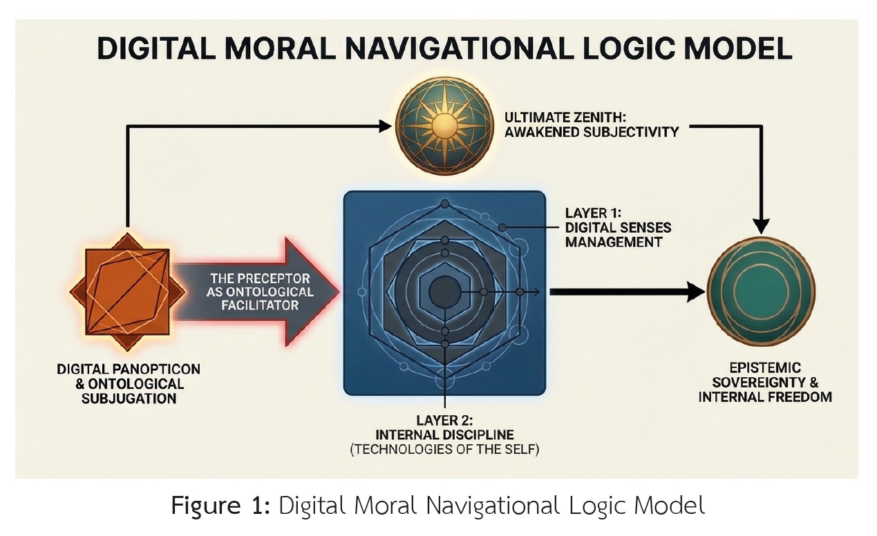 Figure 1: Digital Moral Navigational Logic Model