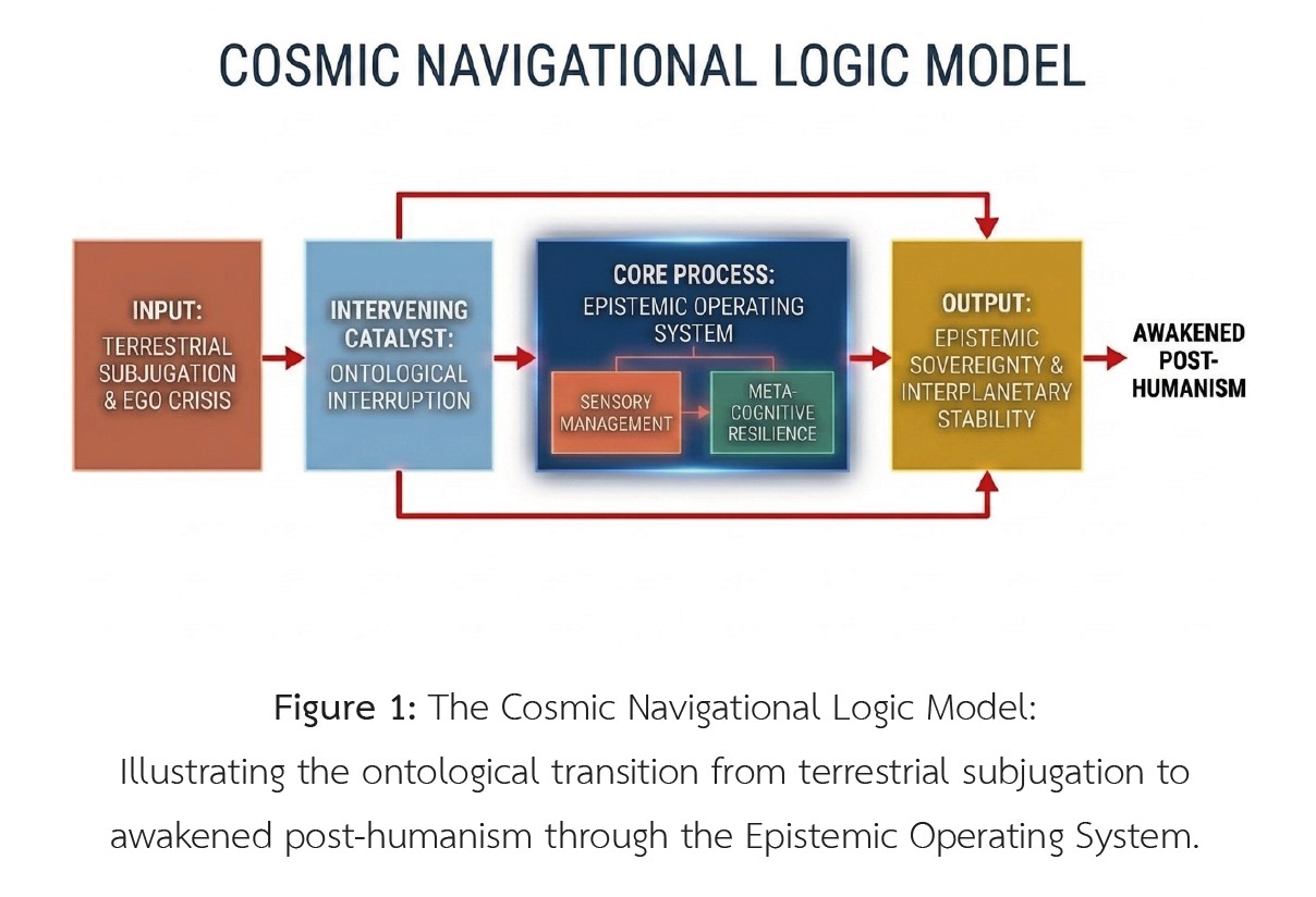 Figure 1: The Cosmic Navigational Logic Model: Illustrating the ontological transition from terrestrial subjugation to  awakened post-humanism through the Epistemic Operating System.