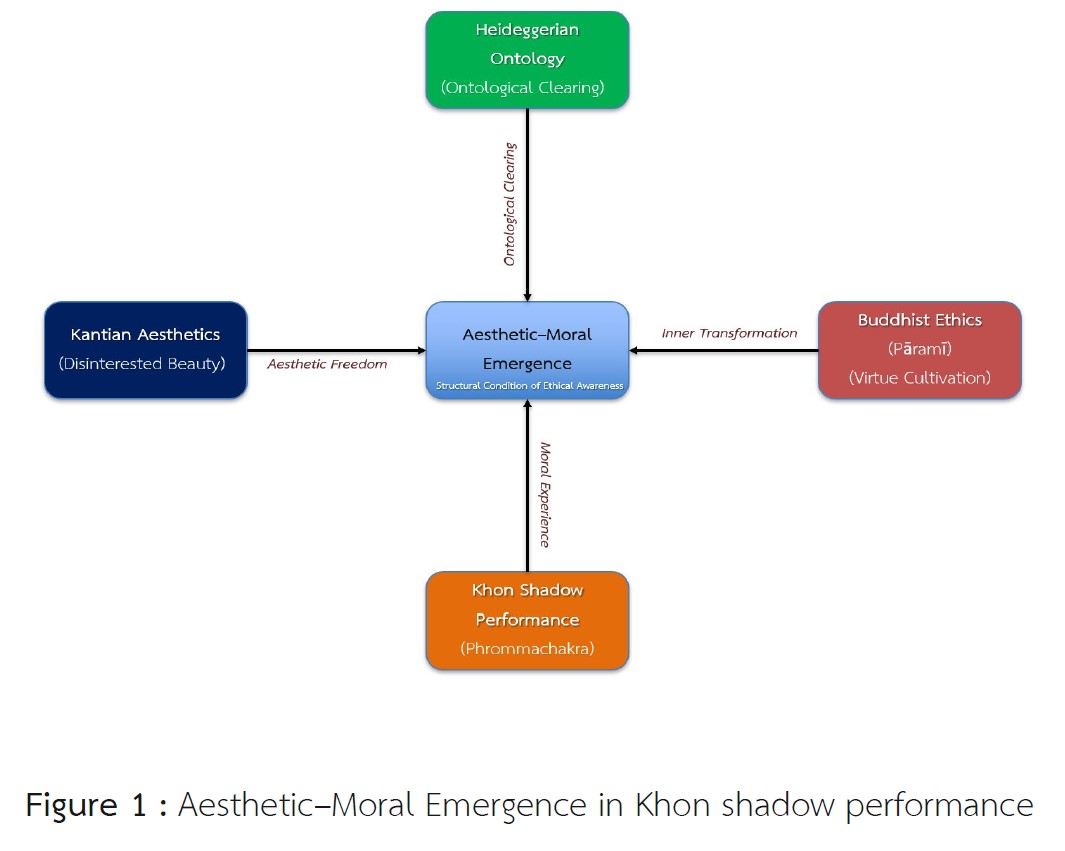 Figure 1 : Aesthetic–Moral Emergence in Khon shadow performance