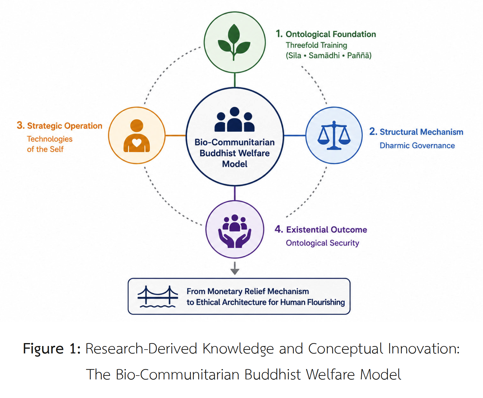 Figure 1: Research-Derived Knowledge and Conceptual Innovation:  The Bio-Communitarian Buddhist Welfare Model