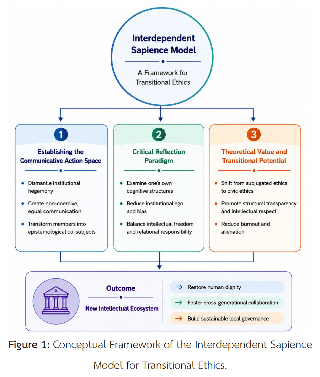 Figure 1: Conceptual Framework of the Interdependent Sapience  Model for Transitional Ethics.