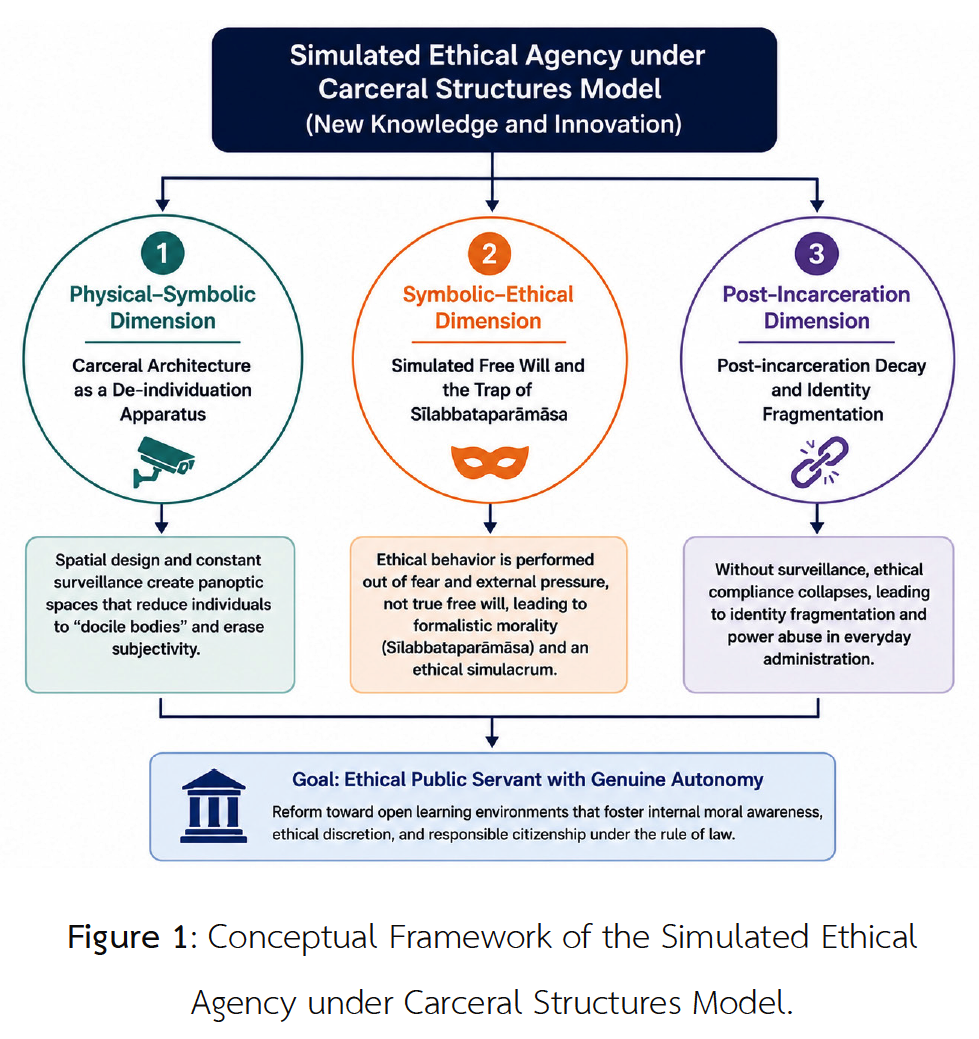 Figure 1: Conceptual Framework of the Simulated Ethical  Agency under Carceral Structures Model.
