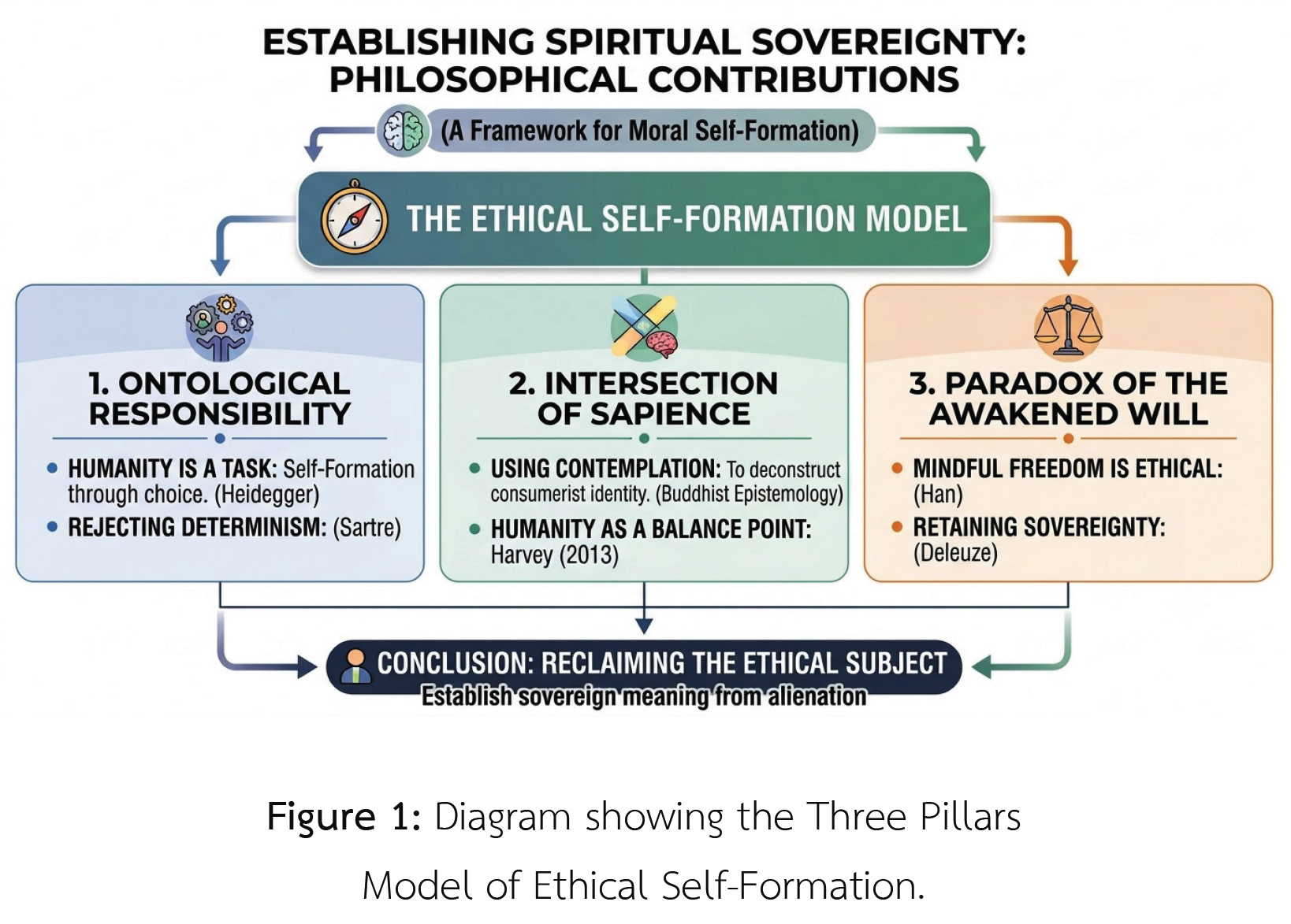 Figure 1: Diagram showing the Three Pillars  Model of Ethical Self-Formation.